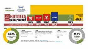 Цены на капусту в магазинах Пятерочка в Эконика