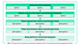 Что такое выручка от реализации товаров в Эконика