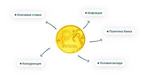 Факторы, определяющие размер дохода вкладчика в Эконика
