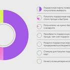 Как проверить баланс подарочной карты Рив Гош